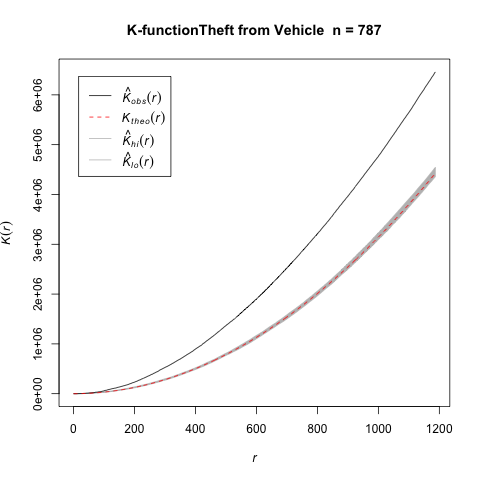 K function significance graph of Theft from Vehicle.